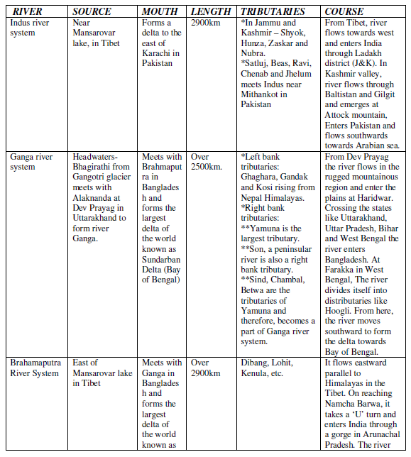 cbse-class-9-social-science-drainage-notes